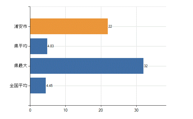 浦安市の診療科別医師数：皮膚科(人)