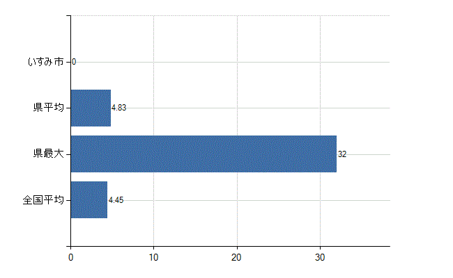 いすみ市の診療科別医師数：皮膚科(人)