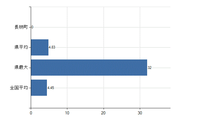 長生郡長柄町の診療科別医師数：皮膚科(人)
