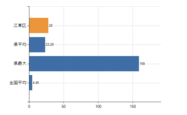江東区の診療科別医師数：皮膚科(人)
