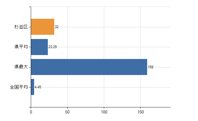 杉並区の診療科別医師数：皮膚科(人)