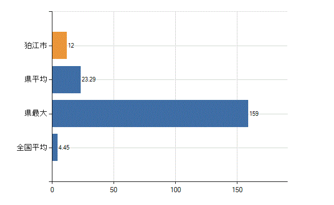 狛江市の診療科別医師数：皮膚科(人)