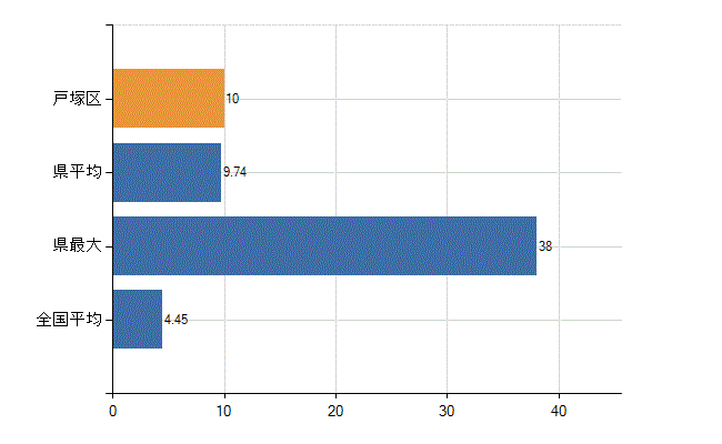 横浜市戸塚区の診療科別医師数：皮膚科(人)