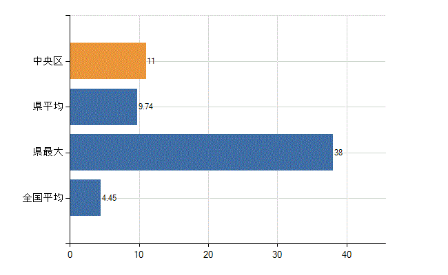相模原市中央区の診療科別医師数：皮膚科(人)