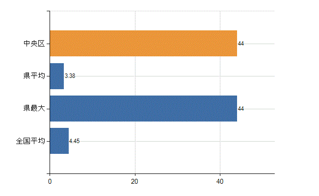 新潟市中央区の診療科別医師数：皮膚科(人)
