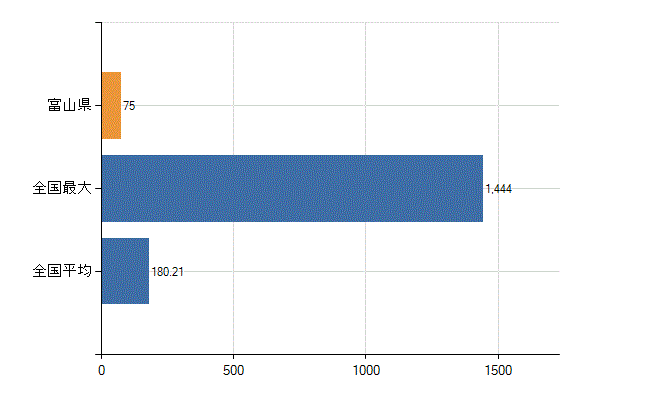 富山県の診療科別医師数：皮膚科(人)