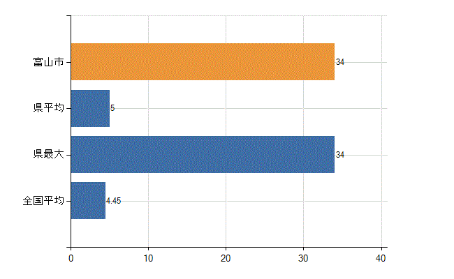 富山市の診療科別医師数：皮膚科(人)