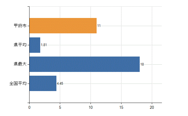 甲府市の診療科別医師数：皮膚科(人)