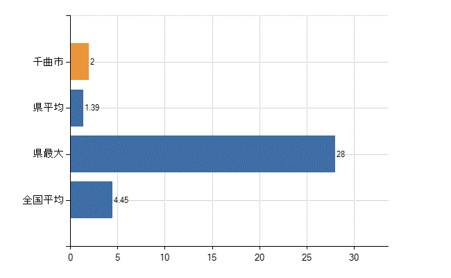 千曲市の診療科別医師数：皮膚科(人)