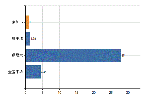 東御市の診療科別医師数：皮膚科(人)