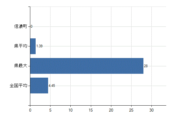 上水内郡信濃町の診療科別医師数：皮膚科(人)