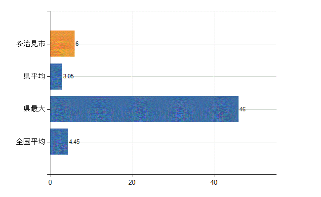 多治見市の診療科別医師数：皮膚科(人)