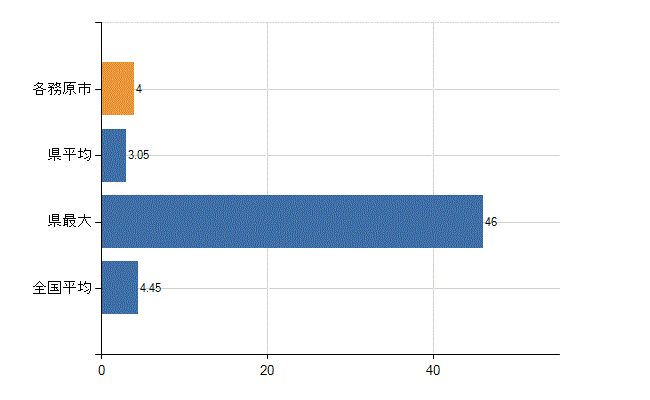 各務原市の診療科別医師数：皮膚科(人)