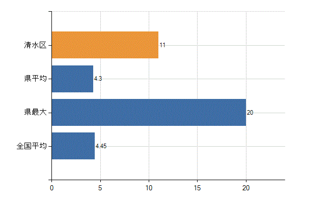 静岡市清水区の診療科別医師数：皮膚科(人)