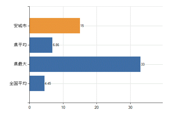 安城市の診療科別医師数：皮膚科(人)