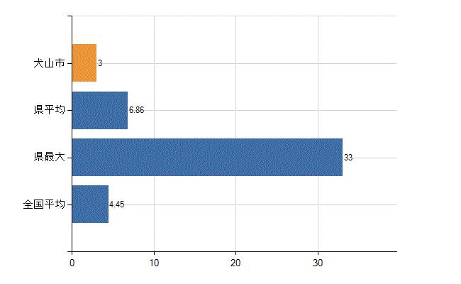 犬山市の診療科別医師数：皮膚科(人)
