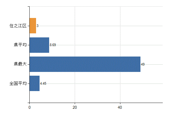 大阪市住之江区の診療科別医師数：皮膚科(人)