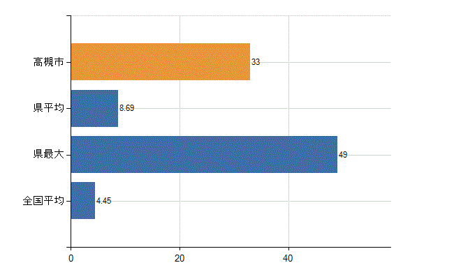 高槻市の診療科別医師数：皮膚科(人)