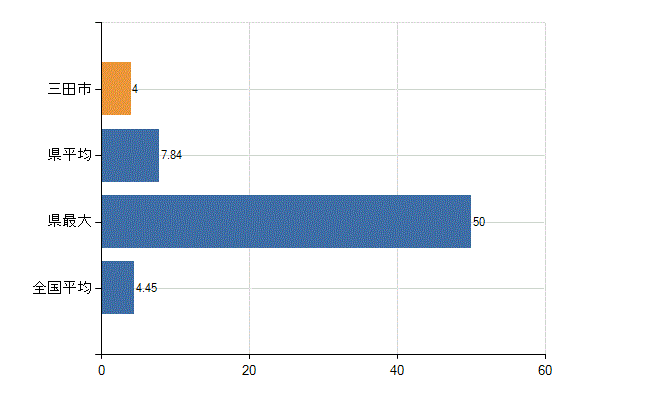 三田市の診療科別医師数：皮膚科(人)