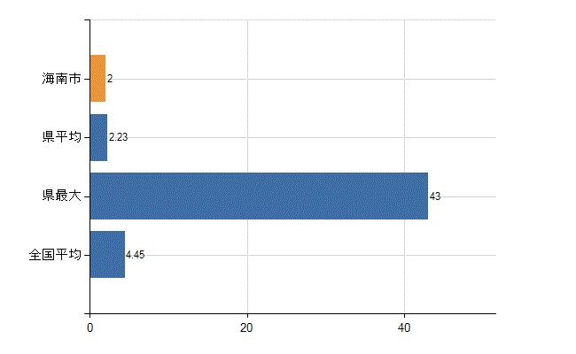 海南市の診療科別医師数:皮膚科(人)