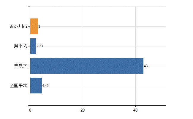 紀の川市の診療科別医師数:皮膚科(人)