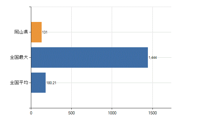 岡山県の診療科別医師数：皮膚科(人)