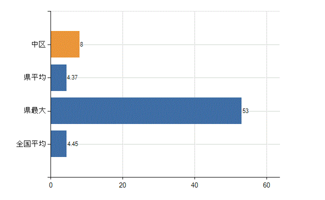 岡山市中区の診療科別医師数：皮膚科(人)
