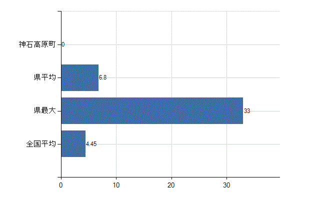 神石郡神石高原町の診療科別医師数：皮膚科(人)