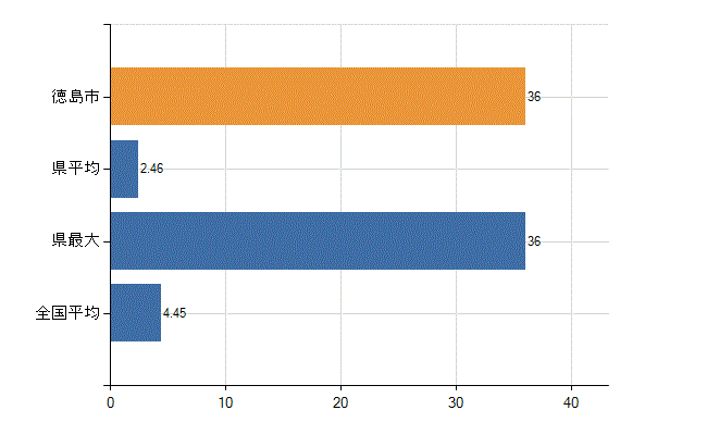 徳島市の診療科別医師数：皮膚科(人)