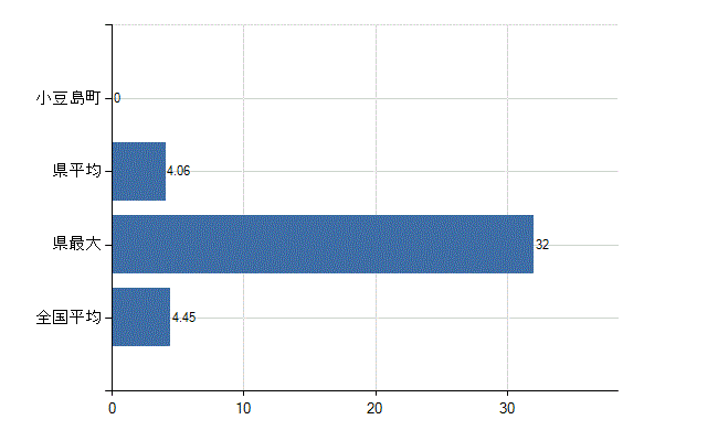 小豆郡小豆島町の診療科別医師数：皮膚科(人)