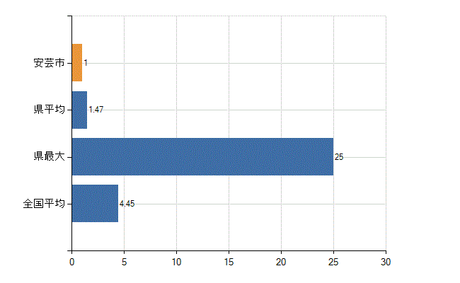安芸市の診療科別医師数：皮膚科(人)