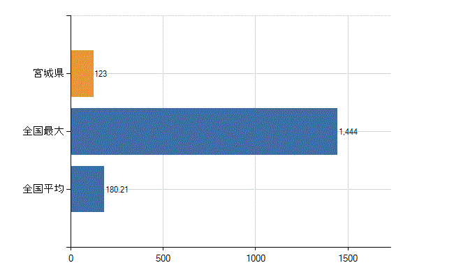 宮城県の診療科別医師数：皮膚科(人)