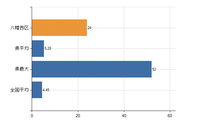 北九州市八幡西区の診療科別医師数：皮膚科(人)