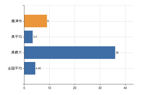 唐津市の診療科別医師数：皮膚科(人)
