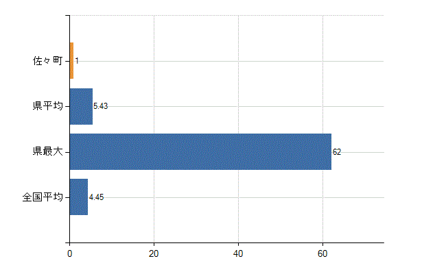 北松浦郡佐々町の診療科別医師数：皮膚科(人)