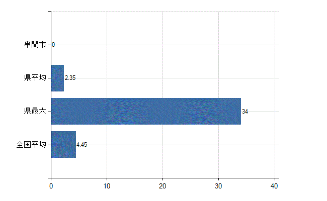 串間市の診療科別医師数：皮膚科(人)