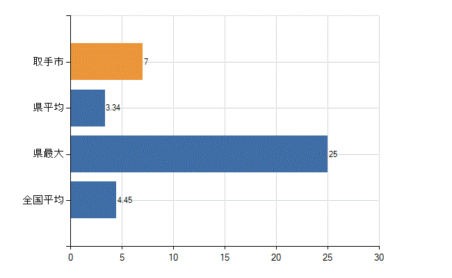 取手市の診療科別医師数：皮膚科(人)