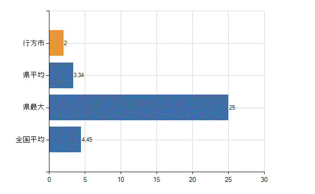 行方市の診療科別医師数：皮膚科(人)