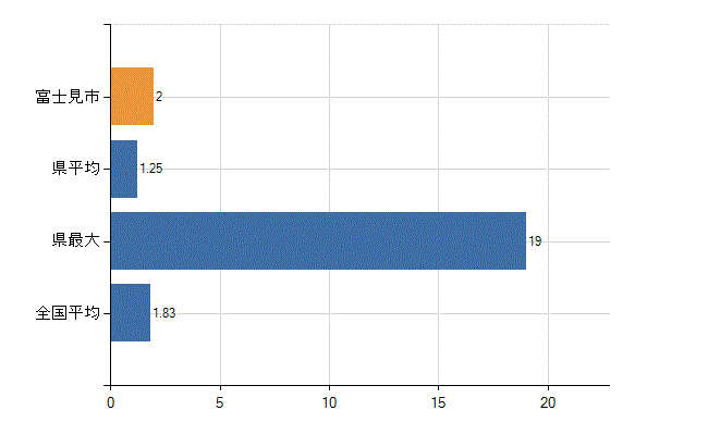 富士見市の診療科別医師数:糖尿病内科(代謝内科)(人)