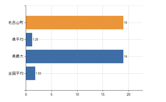 入間郡毛呂山町の診療科別医師数：糖尿病内科(代謝内科)(人)