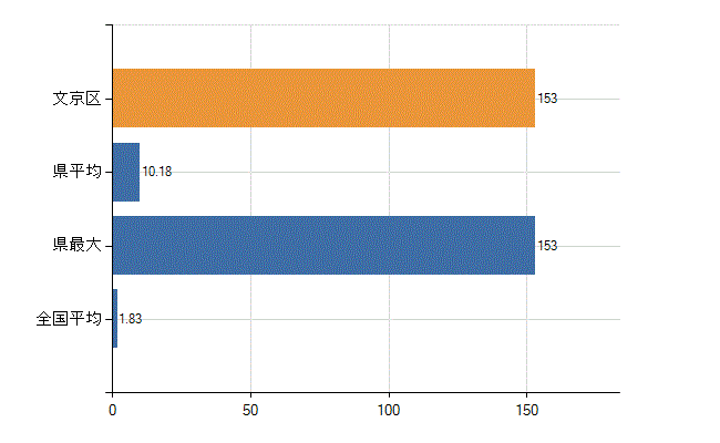 文京区の診療科別医師数：糖尿病内科(代謝内科)(人)