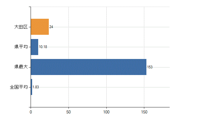 大田区の診療科別医師数:糖尿病内科(代謝内科)(人)
