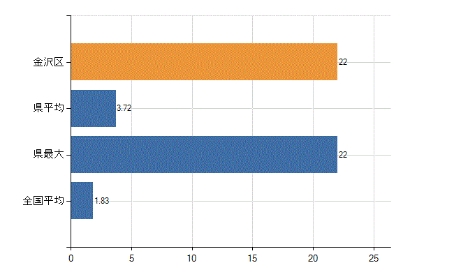 横浜市金沢区の診療科別医師数：糖尿病内科(代謝内科)(人)