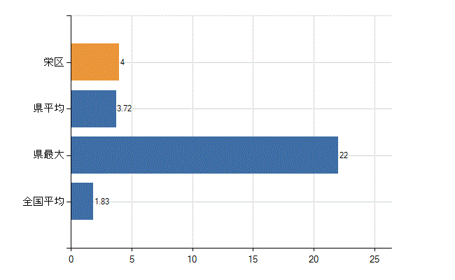 横浜市栄区の診療科別医師数：糖尿病内科(代謝内科)(人)