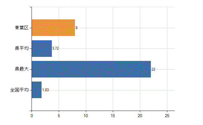 横浜市青葉区の診療科別医師数：糖尿病内科(代謝内科)(人)