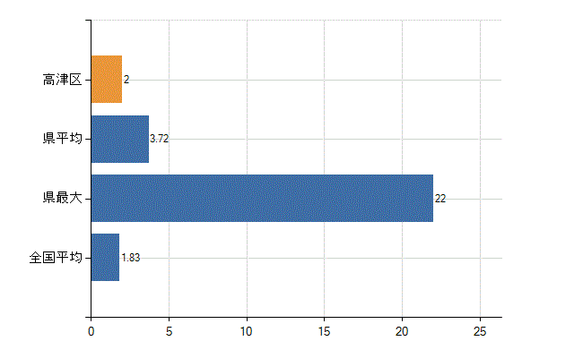 川崎市高津区の診療科別医師数：糖尿病内科(代謝内科)(人)