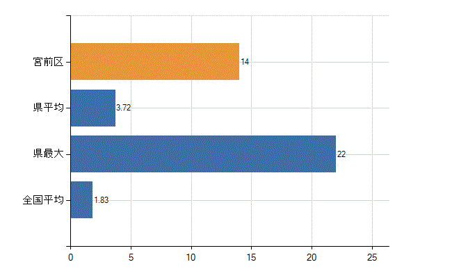 川崎市宮前区の診療科別医師数：糖尿病内科(代謝内科)(人)