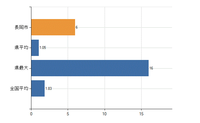 長岡市の診療科別医師数：糖尿病内科(代謝内科)(人)
