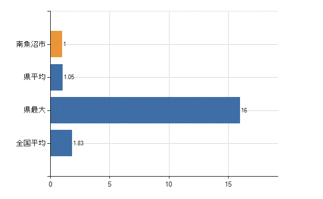 南魚沼市の診療科別医師数：糖尿病内科(代謝内科)(人)