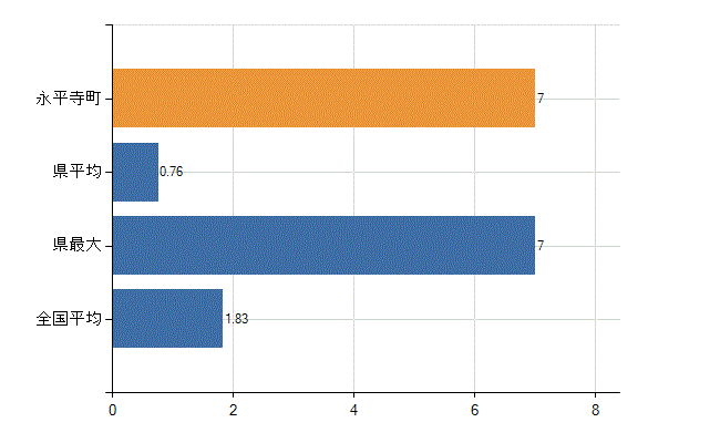 吉田郡永平寺町の診療科別医師数：糖尿病内科(代謝内科)(人)